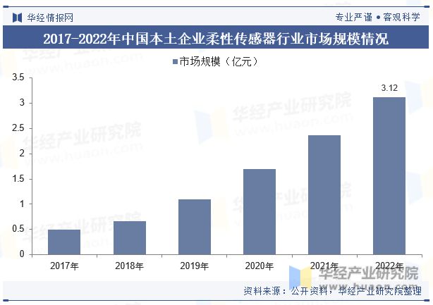 中国柔性传感器行业现状及发展趋势分析将在智能化、微型化、多功能化等方面取得突破「图」(图8)