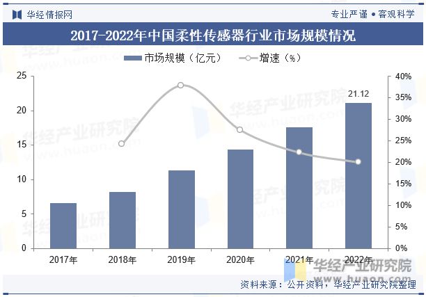 中国柔性传感器行业现状及发展趋势分析将在智能化、微型化、多功能化等方面取得突破「图」(图7)