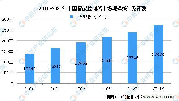 2021年中国智能仪器仪表产业链全景图上中下游市场及企业分析(图3)