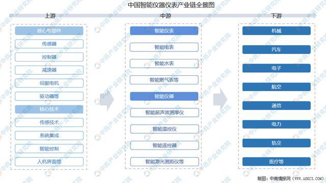 2021年中国智能仪器仪表产业链全景图上中下游市场及企业分析