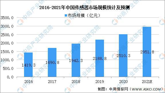 2021年中国智能仪器仪表产业链全景图上中下游市场及企业分析(图2)