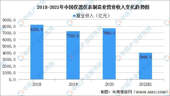 2021年中国智能仪器仪表产业链全景图上中下游市场及企业分析(图6)