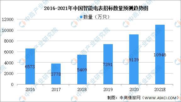 2021年中国智能仪器仪表产业链全景图上中下游市场及企业分析(图7)