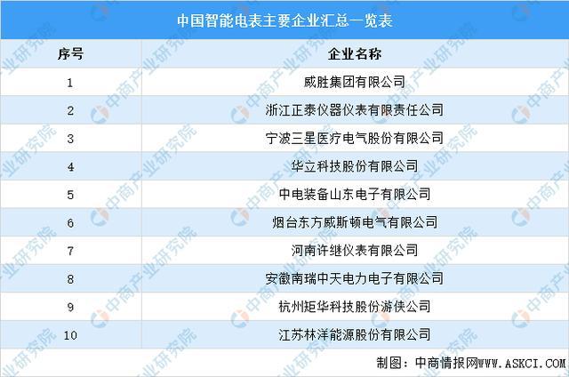 2021年中国智能仪器仪表产业链全景图上中下游市场及企业分析(图8)