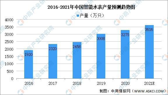 2021年中国智能仪器仪表产业链全景图上中下游市场及企业分析(图9)