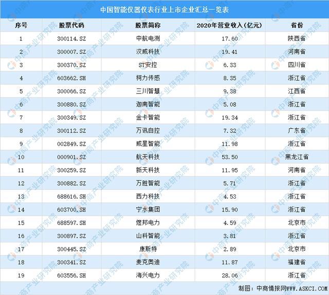 2021年中国智能仪器仪表产业链全景图上中下游市场及企业分析(图11)