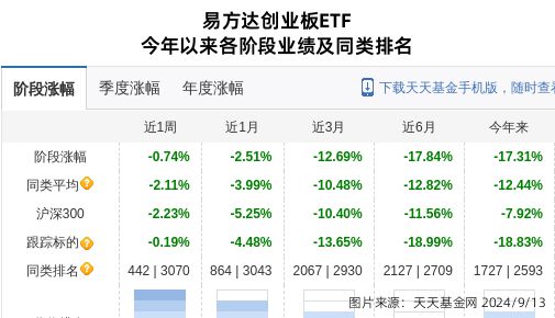 先导智能大跌384%！易方达基金旗下2只基金持有