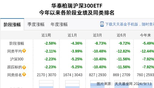 先导智能大跌384%！华泰柏瑞基金旗下1只基金持有