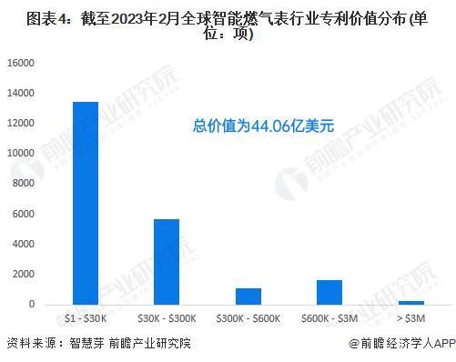 【前瞻分析】2023-2028年全球及中国智能燃气表行业发展