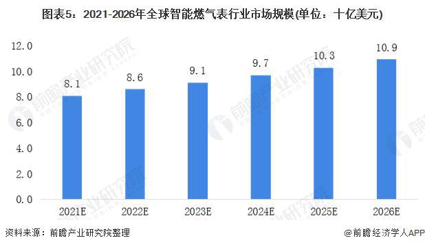 【前瞻分析】2023-2028年全球及中国智能燃气表行业发展分析(图3)