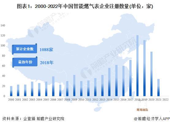 【前瞻分析】2023-2028年全球及中国智能燃气表行业发展分析(图4)