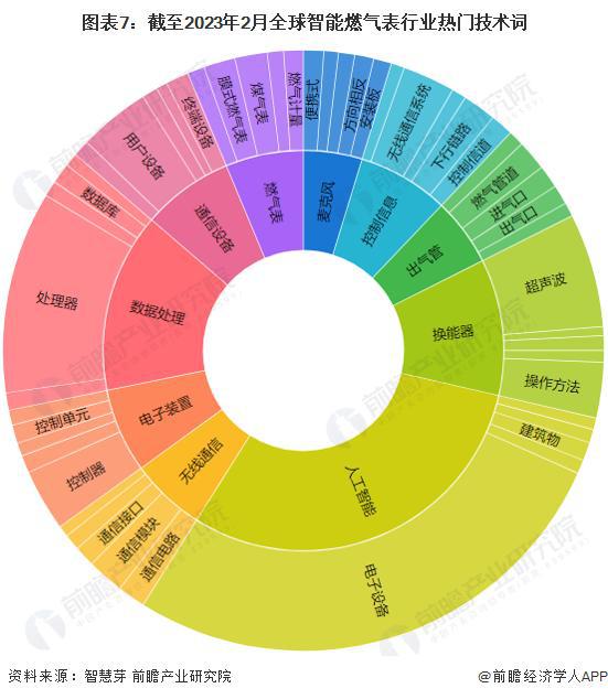 【前瞻分析】2023-2028年全球及中国智能燃气表行业发展分析(图2)