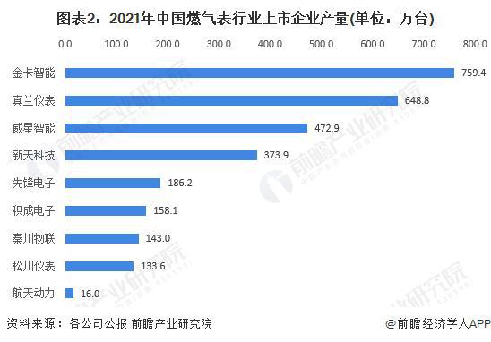 【前瞻分析】2023-2028年全球及中国智能燃气表行业发展分析(图6)