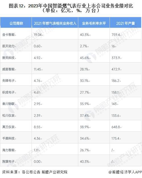 【前瞻分析】2023-2028年全球及中国智能燃气表行业发展分析(图5)