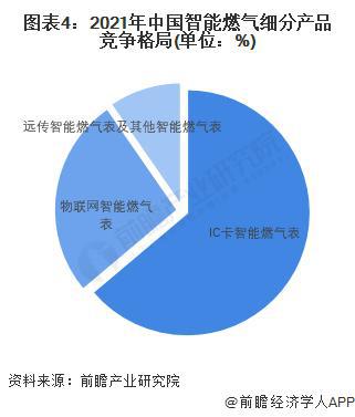 【前瞻分析】2023-2028年全球及中国智能燃气表行业发展分析(图7)